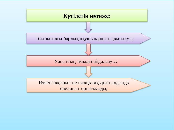 Күтілетін нәтиже: Сыныптағы барлық оқушылардың қамтылуы; Өткен тақырып пен жаңа тақырып алдында байланыс орнатылады;Уақ
