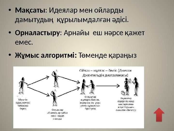 • Мақсаты : Идеялар мен ойларды дамытудың құрылымдалған әдісі. • Орналастыру : Арнайы еш нәрсе қажет емес. • Жұмыс алгор