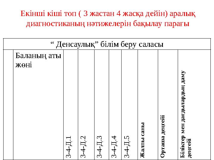 Е кінші кіші топ ( 3 жастан 4 жасқа дейін) аралық диагностиканың нәтижелерін бақылау парағы “ Денсаулық” білім беру саласы Б