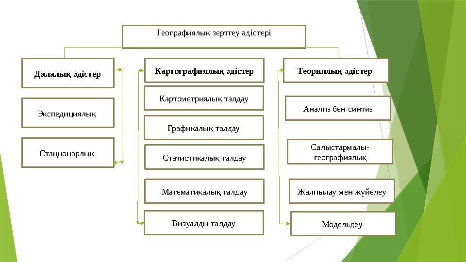 Географиялық зерттеу әдістері Далалық әдістер Стационарлық Экспедициялық Картографиялық әдістер Картометриялық талдау Графикалы