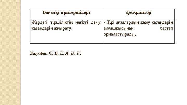 Бағалау к ритерийлері Дескриптор Жердегі тіршіліктің негізгі даму кезеңдерін ажырату. - Тірі ағзалардың даму кезеңдерін