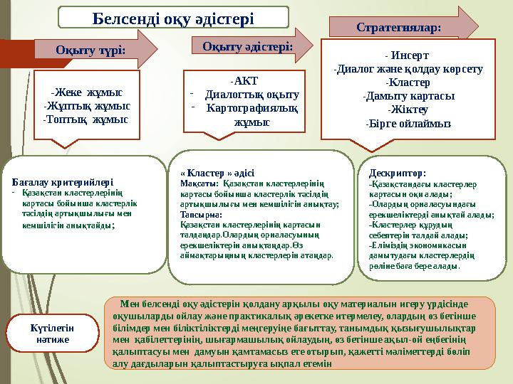 Белсенді оқу әдістері « Кластер » әдісі Мақсаты : Қазақстан кластерлерінің картасы бойынша кластерлік тәсілдің артықшылығы