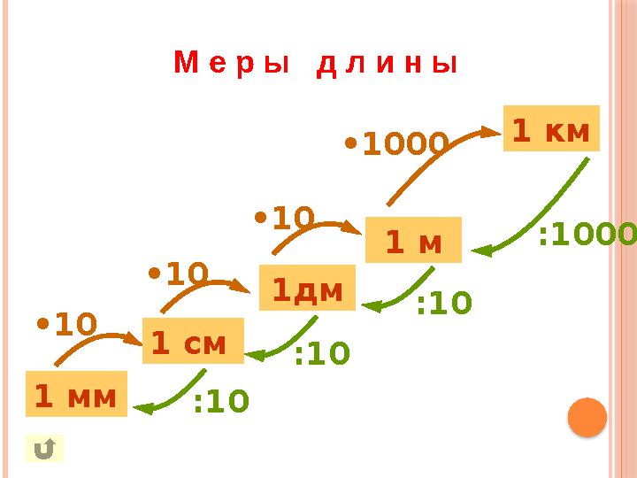 1 мм 1дм 1 км • 10 • 10 • 1000 1 м • 10 : 1000 : 10 : 10 : 101 см М е р ы д л и н ы