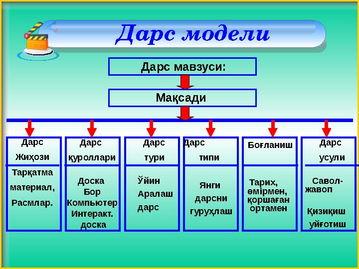 Дарс модели Дарс мавзуси: Мақсади Дарс Жиҳози Тарқатма материал, Расмлар. Дарс қуроллари Дарс тури Дарс типи Боғлан