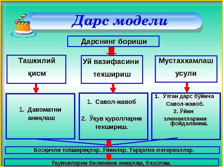 Дарс модели Дарснинг бориши Ташкилий қисм Уй вазифасини текшириш Мустахкамлаш усули 1. Давоматни аниқлаш 1. Савол-жавоб 2. Ўқ