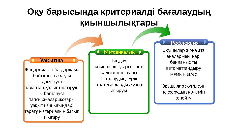 Оқу барысында критериалді бағалаудың қиыншылықтары Методикалық Рефлексия Уақытша Жаңартылған бағдарлама бойынша сабақты да