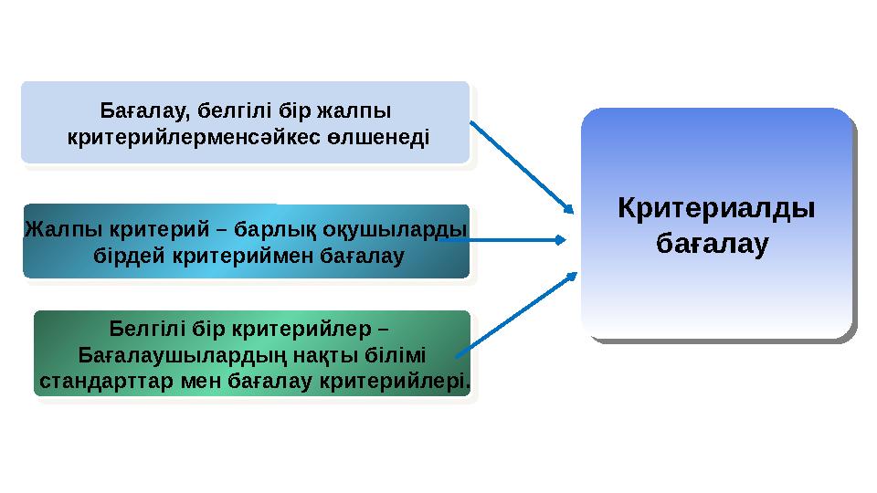 Бағалау, белгілі бір жалпы критерийлерменсәйкес өлшенеді Жалпы критерий – барлық оқушыларды бірдей критериймен бағалау Белгі