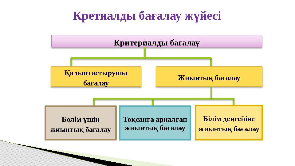 Кретиалды бағалау жүйесі Критериалды бағалау Қалыптастырушы бағалау Бөлім үшін жиынтық бағалау Тоқсанға арналған жиынтық баға