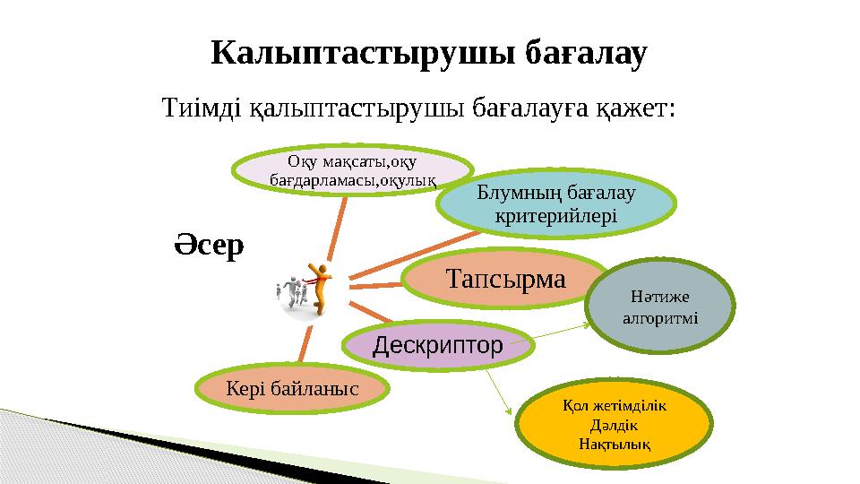 Тиімді қалыптастырушы бағалауға қажет :Калыптастырушы бағалау Оқу мақсаты,оқу бағдарламасы,оқулық Блумның бағалау крит