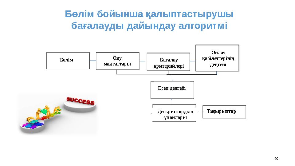 Бөлім бойынша қалыптастырушы бағалауды дайындау алгоритмі 20Бөлім Оқу мақсаттары Бағалау критерийлері Ойлау қабілеттерінің