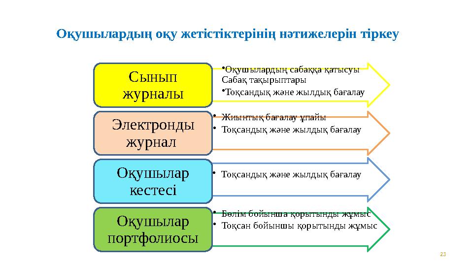 Оқушылардың оқу жетістіктерінің нәтижелерін тіркеу 23• Оқушылардың сабаққа қатысуы Сабақ тақырыптары • Тоқсандық және