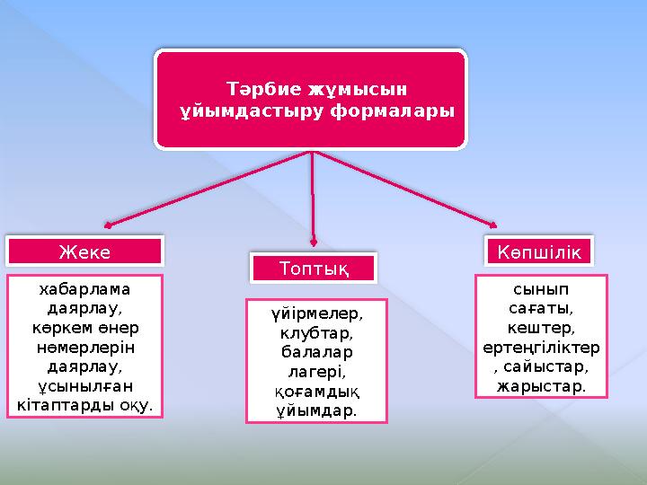 Жеке Топтық КөпшілікТәрбие жұмысын ұйымдастыру формалары хабарлама даярлау, көркем өнер нөмерлерін даярлау, ұсынылған кіт