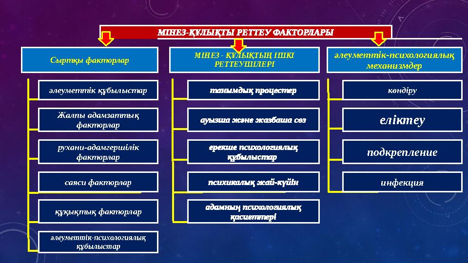 МІНЕЗ-ҚҰЛЫҚТЫ РЕТТЕУ ФАКТОРЛАРЫ Сыртқы факторлар МІНЕЗ - ҚҰЛЫҚТЫҢ ІШКІ РЕТТЕУШІЛЕРІ әлеуметтік-психологиялық механизмдер әлеум