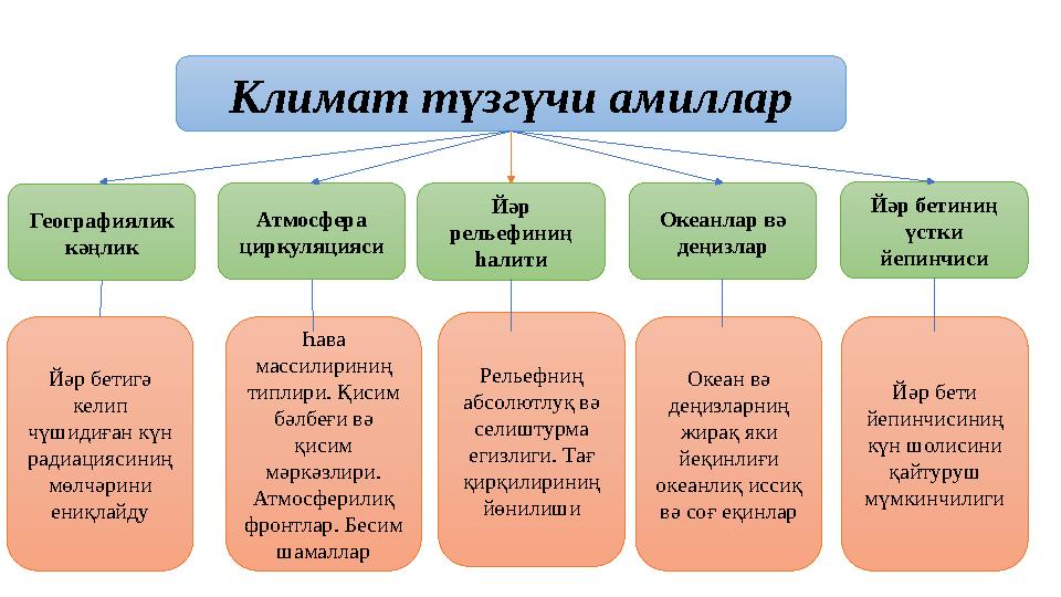 Климат түзгүчи амиллар Географиялик кәңлик Атмосфера циркуляцияси Йәр рельефиниң һалити Океанлар вә деңизлар Йәр бетиниң ү