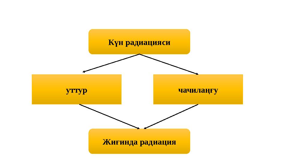 Күн радиацияси уттур чачилаңғу Жиғинда радиация