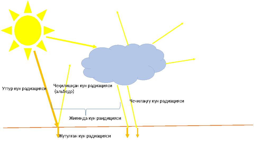 Уттур күн радиацияси Жутулған күн радиациясиЧеқилишқан күн радиацияси (альбедо) Чечилаңғу күн радиацияси Жиғинда күн раидицияс