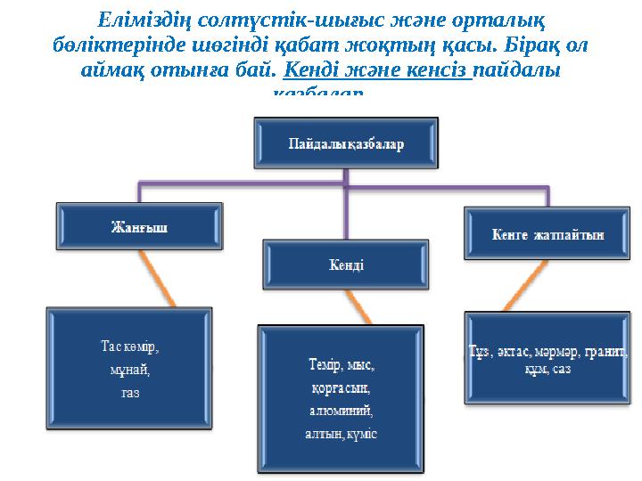 Еліміздің солтүстік-шығыс және орталық бөліктерінде шөгінді қабат жоқтың қасы. Бірақ ол аймақ отынға бай. Кенді және кенсіз
