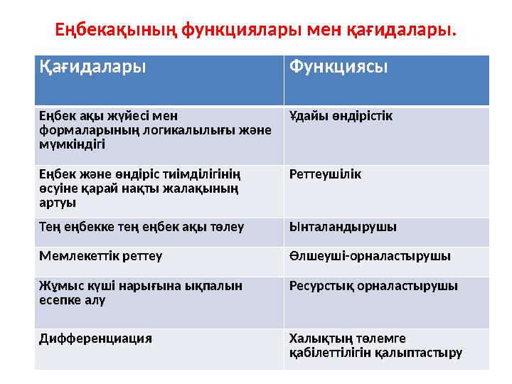 Еңбекақының функциялары мен қағидалары. Қағидалары Функциясы Еңбек ақы жүйесі мен формаларының логикалы