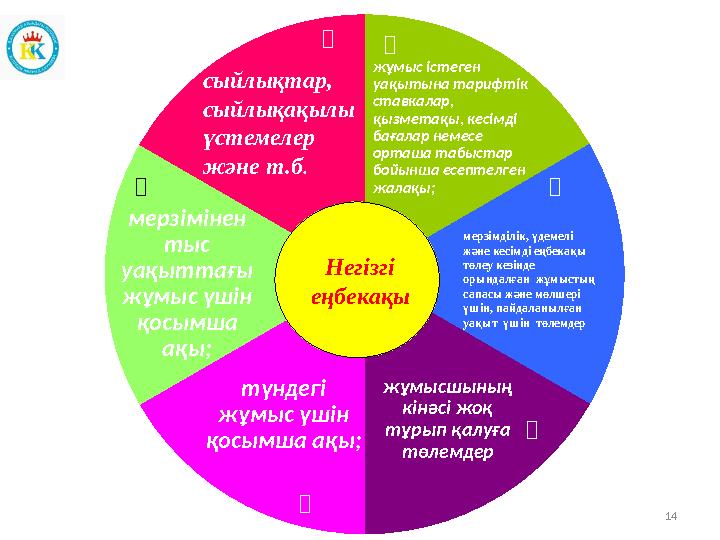 14сыйлықтар, сыйлықақылы үстемелер және т.б . мерзімділік, үдемелі және кесімді еңбекақы төлеу кезінде орындалған жұмыс