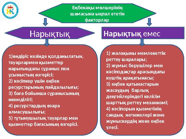 Еңбекақы мөлшерінің шамасына ықпал ететін факторлар Нарықтық Нарықтық емес 1)өндіріс кезінде қолданылатын, тауарлармен қызм