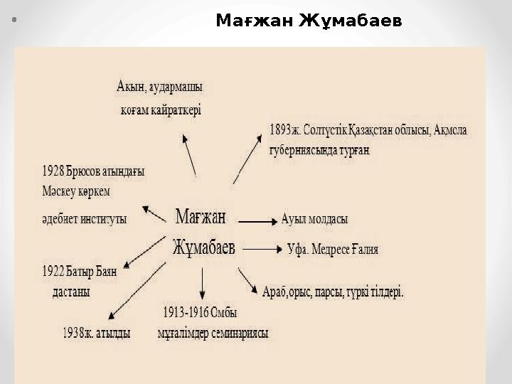 • Мағжан Жұмабаев IKAZ.KZ - ашық мәліметтер порталы
