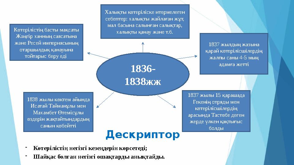 1836- 1838жжКөтерілістің басты мақсаты Жәңгір ханның саясатына және Ресей империясының отаршылдық қанауына тойтарыс беру еді