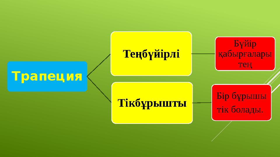 Трапеция Те ңбүйірлі Бүйір қабырғалары тең Тікбұрышты Бір бұрышы тік болады.