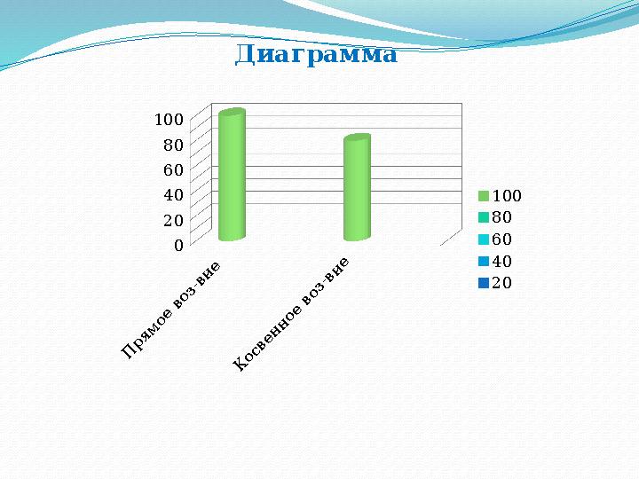 ДиаграммаП рям ое воз-вие К освенное воз-вие 0 20 40 60 80 100 100 80 60 40 20
