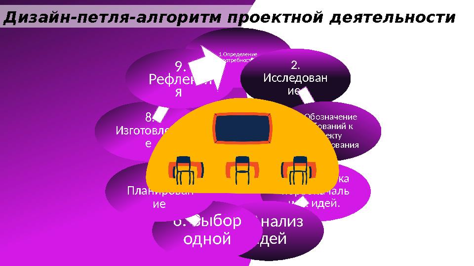 Дизайн-петля-алгоритм проектной деятельности 1.Определение потребности 2. Исследован ие 3. Обозначение требований к объекту