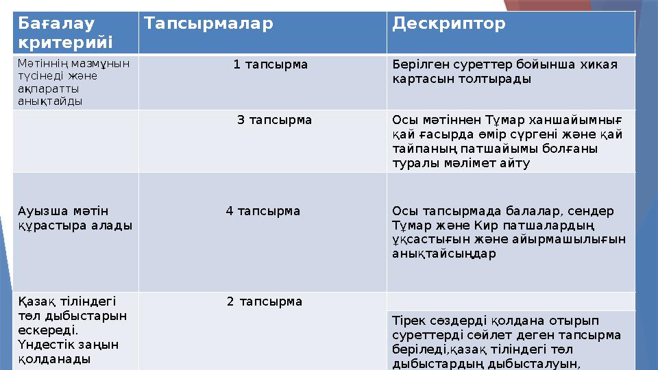 Бағалау критерийі Тапсырмалар Дескриптор Мәтіннің мазмұнын түсінеді және ақпаратты анықтайды 1 тапсырма Берілген суре