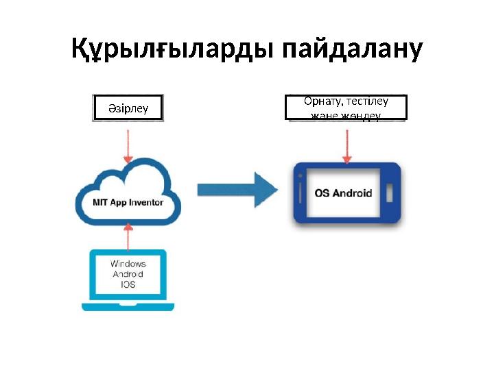 Құрылғыларды пайдалану Әзірлеу Орнату, тестілеу және жөндеу