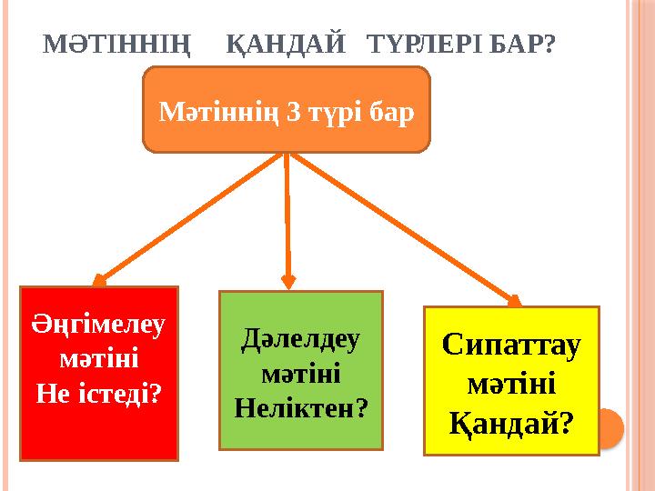 МӘТІННІҢ ҚАНДАЙ ТҮРЛЕРІ БАР? Әңгімелеу мәтіні Не істеді? Сипаттау мәтіні Қандай?Дәлелдеу мәтіні Неліктен?Мәтіннің 3 түр