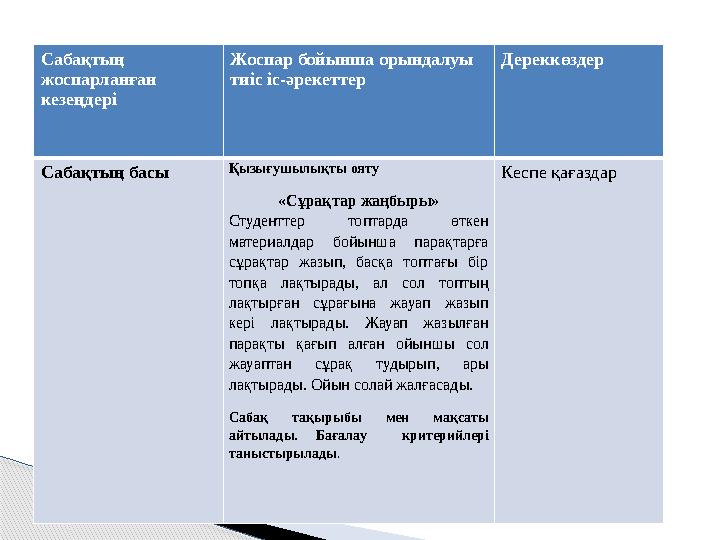 Сабақтың жоспарланған кезеңдері Жоспар бойынша орындалуы тиіс іс-әрекеттер Дереккөздер Сабақтың басы Қызығушылықты ояту «