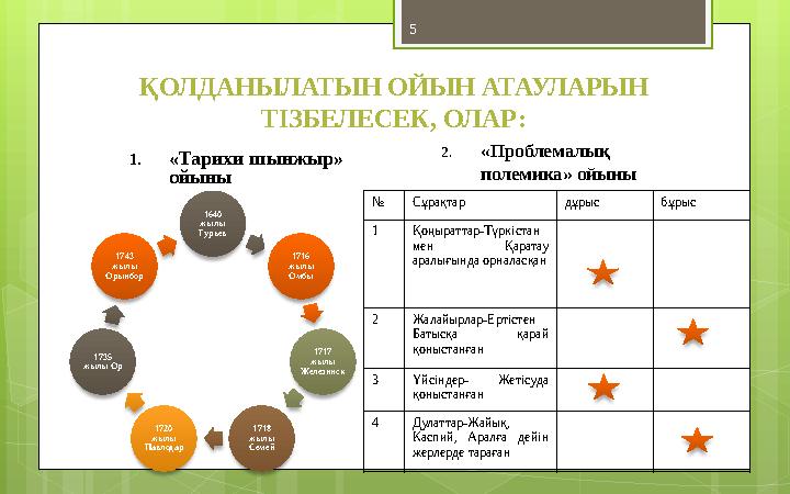 5 ҚОЛДАНЫЛАТЫН ОЙЫН АТАУЛАРЫН ТІЗБЕЛЕСЕК, ОЛАР: 1. «Тарихи шынжыр» ойыны 1640 жылы Гурьев 1716 жылы Омбы 1717 жылы Желез