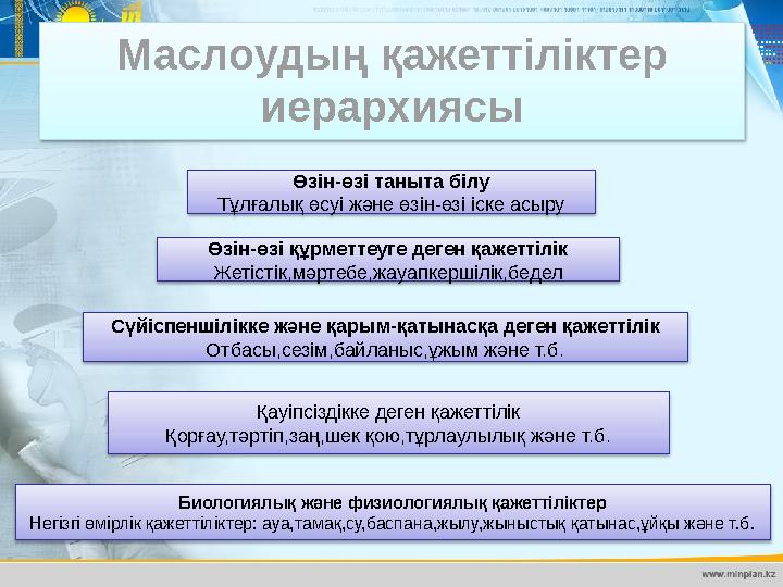 Маслоудың қажеттіліктер иерархиясы Биологиялық және физиологиялық қажеттіліктер Негізгі өмірлік қажеттіліктер: ауа,тамақ,су,бас