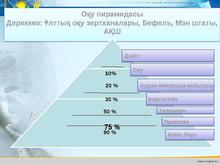 Оқу пирамидасы Дереккөз: Ұлттық оқу зертханалары, Бефель, Мэн штаты, АҚШ 75 % 10 % 20 % 30 % 50 % 90 % Оқу Аудио-визуалды қабы