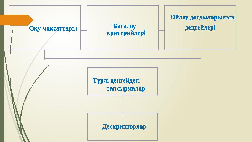 Оқу мақсаттары Бағалау критерийлері Ойлау дағдыларының деңгейлері Түрлі де ңгейдегі тапсырмалар Дескриптор