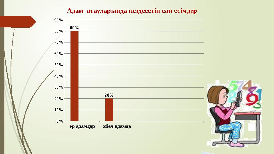 ер адамдар әйел адамда 0% 10% 20% 30% 40% 50% 60% 70% 80% 90% 80% 20%Адам атауларында кездесетін сан есімдер