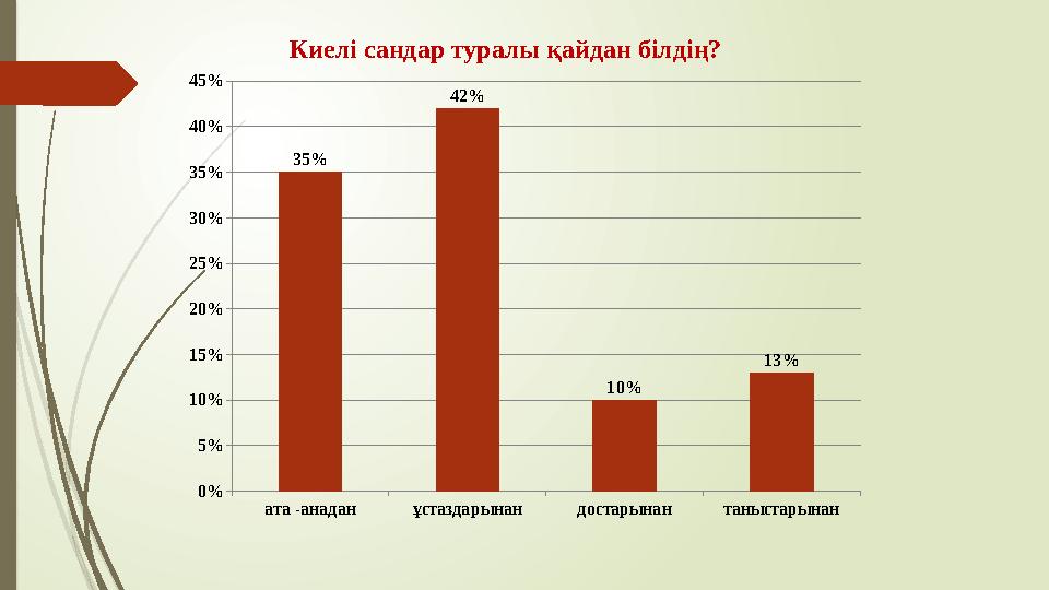 ата -анадан ұстаздарынан достарынан таныстарынан 0% 5% 10% 15% 20% 25% 30% 35% 40% 45% 35% 42% 10% 13%Киелі сандар туралы қ