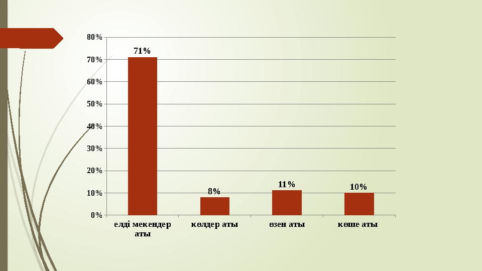 елді мекендер аты көлдер аты өзен аты көше аты 0% 10% 20% 30% 40% 50% 60% 70% 80% 71% 8% 11% 10%