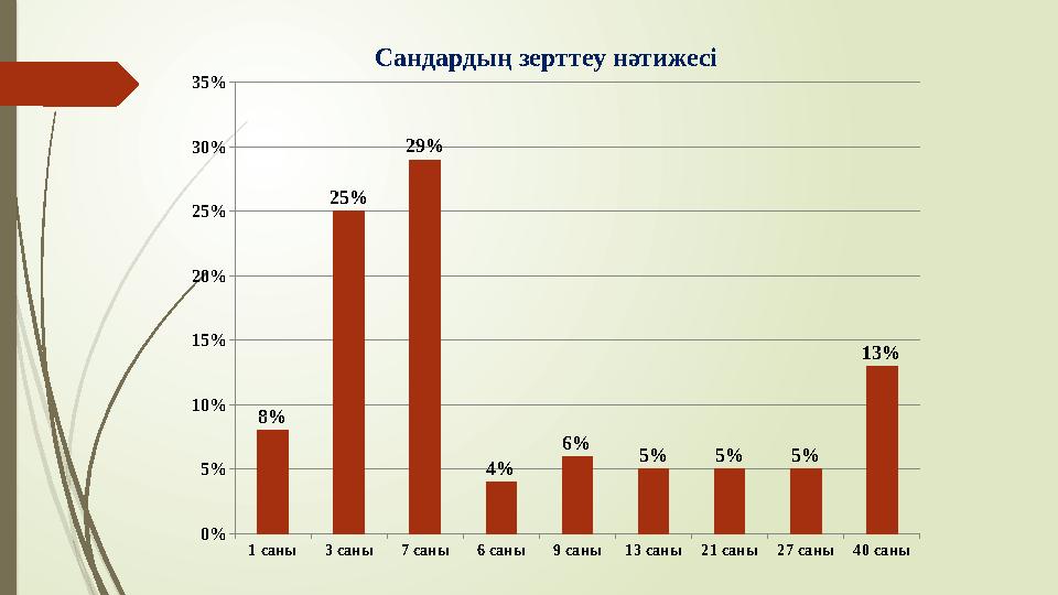 1 саны 3 саны 7 саны 6 саны 9 саны 13 саны 21 саны 27 саны 40 саны 0% 5% 10% 15% 20% 25% 30% 35% 8% 25% 29% 4% 6% 5% 5% 5