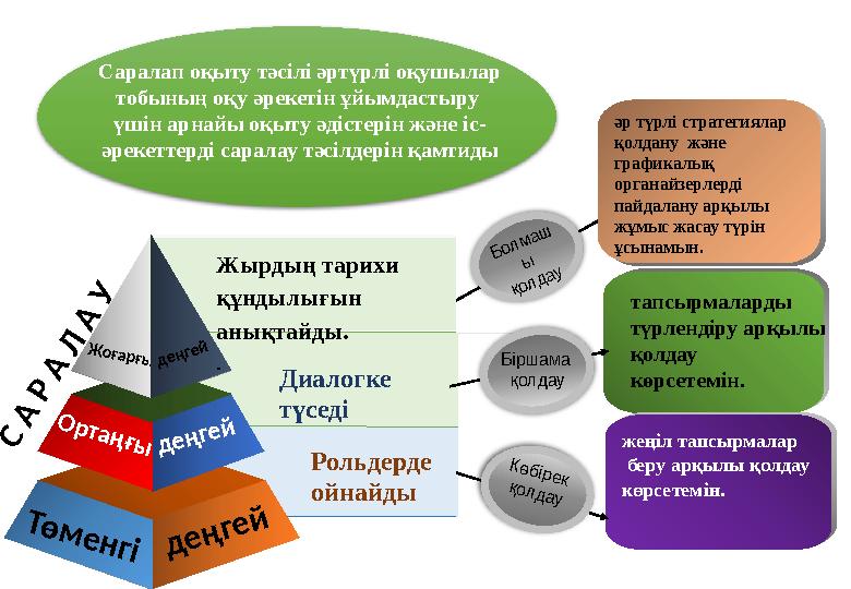 С А Р А Л А У Диалогке түседі Рольдерде ойнайды Ж оғарғы О р та ң ғы Т ө м е н г і Жырдың тарихи құнды