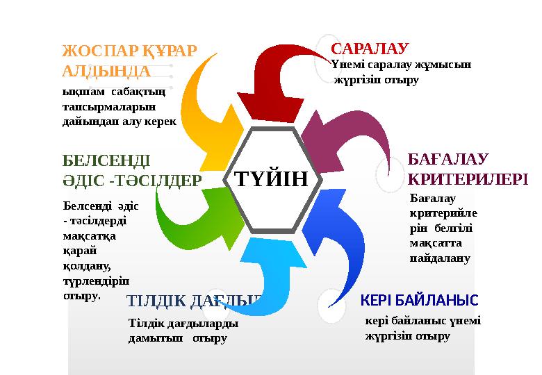 ТІЛДІК ДАҒДЫЛАР Тілдік дағдыларды дамытып отыру КЕРІ БАЙЛАНЫС Бағалау критерийле рін белгілі мақсатта пайдалануБАҒАЛАУ