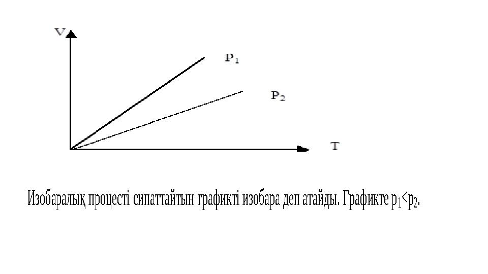 Изобаралы қ процесті сипаттайтын графикті изобара деп атайды. Графикте р 1< р 2.