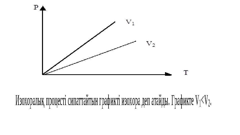 Изохоралы қ процесті сипаттайтын граф икті изохора деп атайды. Графикте V 1< V 2.