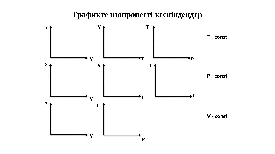 Графикте изопроцесті кескіндеңдер T - const P - const V - constP V VVP P T PV T PT TV P T