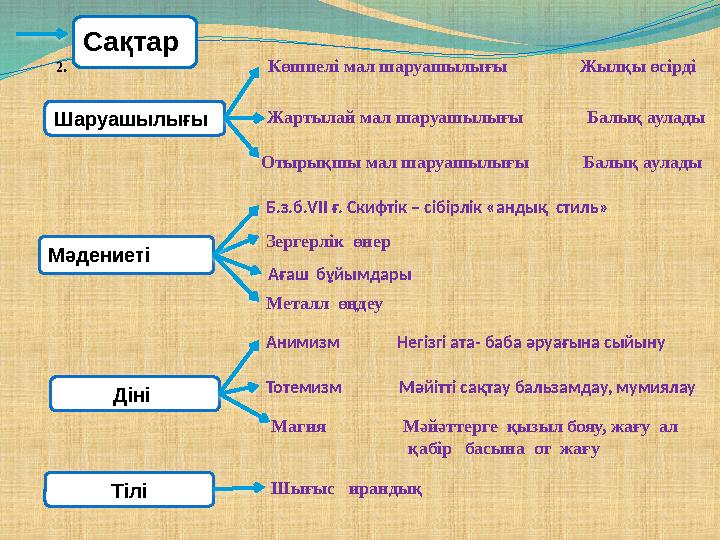 Сақтар Шаруашылығы 2 . Көшпелі мал шаруашылығы Жылқы өсірді