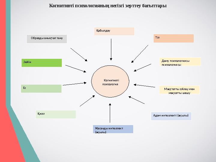 Когнитивті психологияның негізгі зерттеу бағыттары Когнитивті психологияҚабылдау Тіл Даму психологиясы психологиясы Мақ