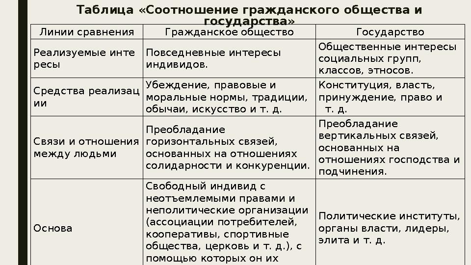 Как соотносится гражданского общества и государства. Соотношение гражданского общества и государства таблица. Этнос таблица. Линия сравнения Гражданский процесс.