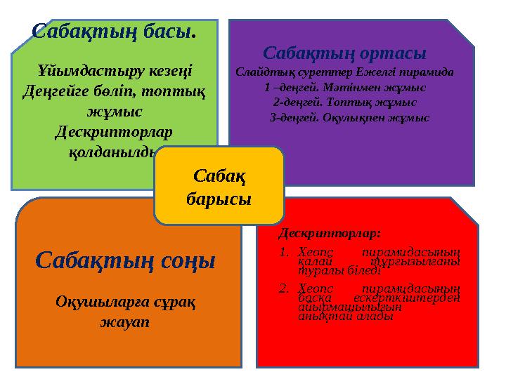 Сабақтың басы . Ұйымдастыру кезеңі Деңгейге бөліп, топтық жұмыс Дескрипторлар қолданылды Сабақтың ортасы Слайдтық суреттер